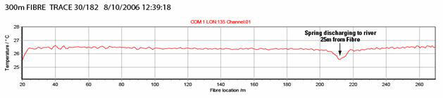 Sample temperature data from fiber-optic distributed temperature sensor deployed in the Shenandoah River.