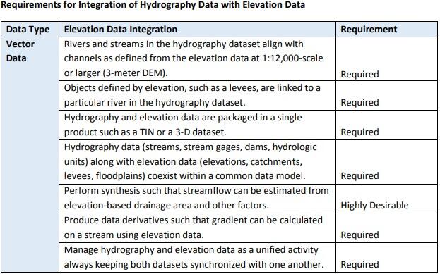 NHD requirements image