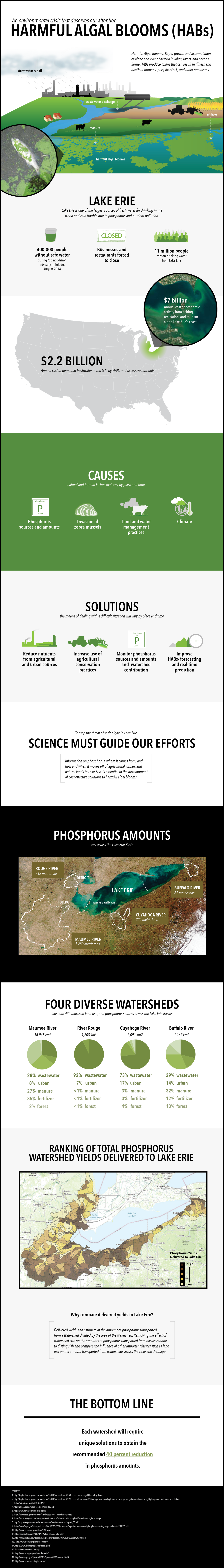 Harmful_Algal_Blooms_Info-graphic_website-mockup-only. Alt text needs all text in document. FPO