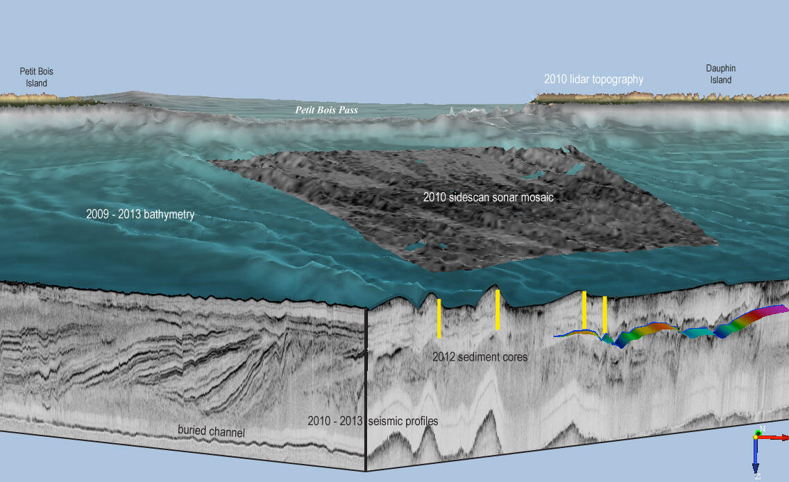 data collected for the Geologic and Morphologic Evolution of Coastal project