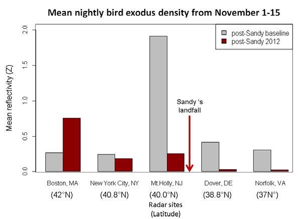 Mean Nightly Bird Exodus Density from November 1-15