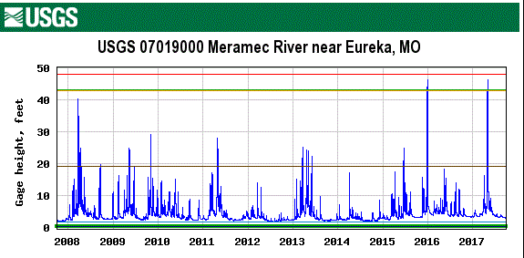 Hydrologic Data at MOWSC