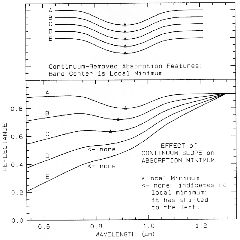 Plot of reflectance versus wavelength showing the effect of continuum slope on adsorption minimum as applied to spectral data