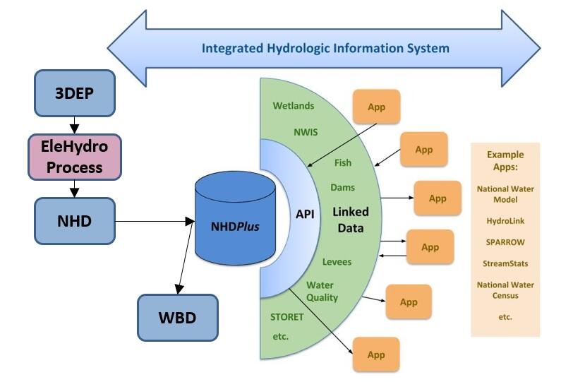 Hydrologic Information System