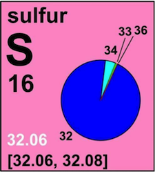 Diagram for the element sulfur showing its atomic number, stable isotopes, and standard and conventional atomic weights