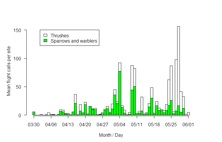 Temporal Distribution of Spring Flight Calls
