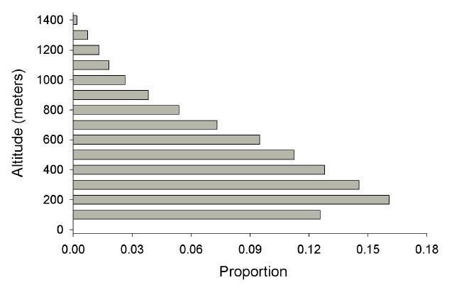 Altitudinal Distribution of Radar Targets