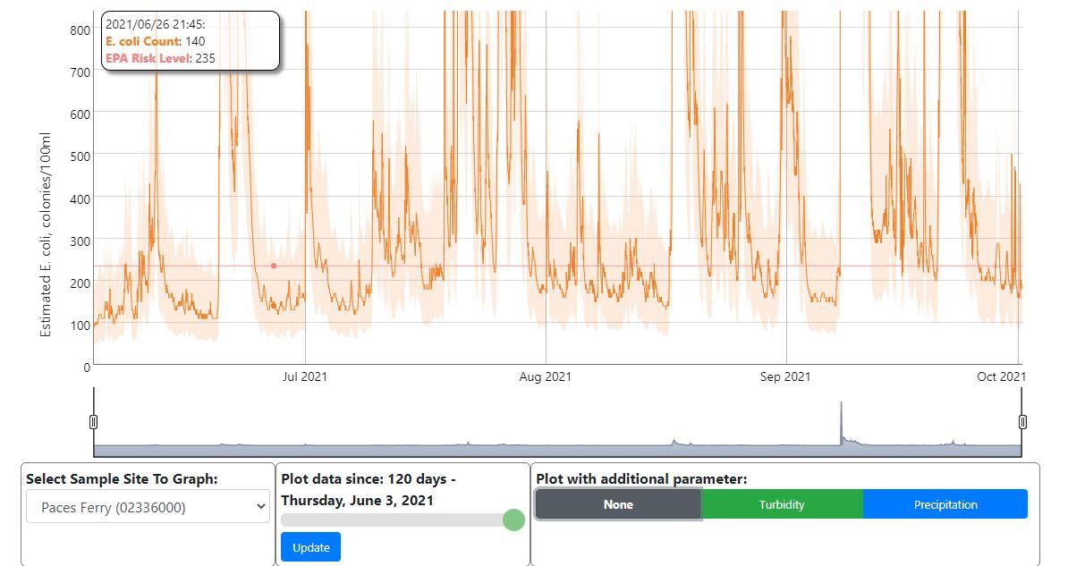 BacteriALERT interactive graph