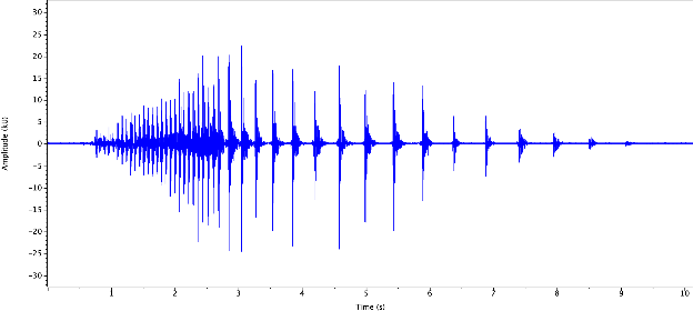 Chart showing the wave pattern of a sound that intensifies at first and then tapers off