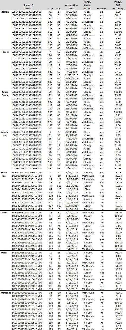Landsat 8 Cloud Cover Assessment Validation Data