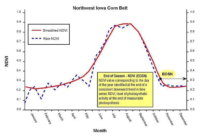 End of Season - NDVI