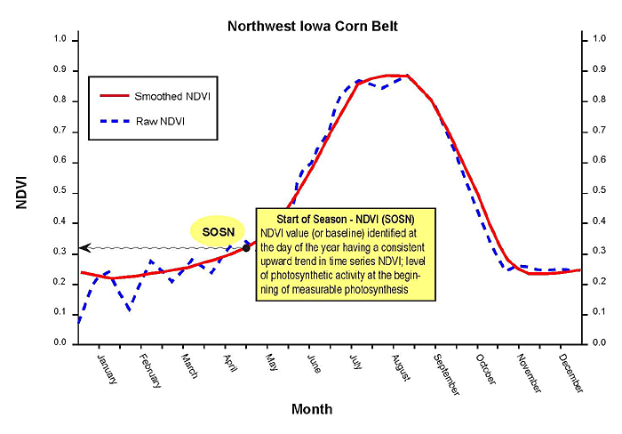 Start of Season - NDVI