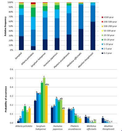 Graphs representing MO river invasive plant species cover values
