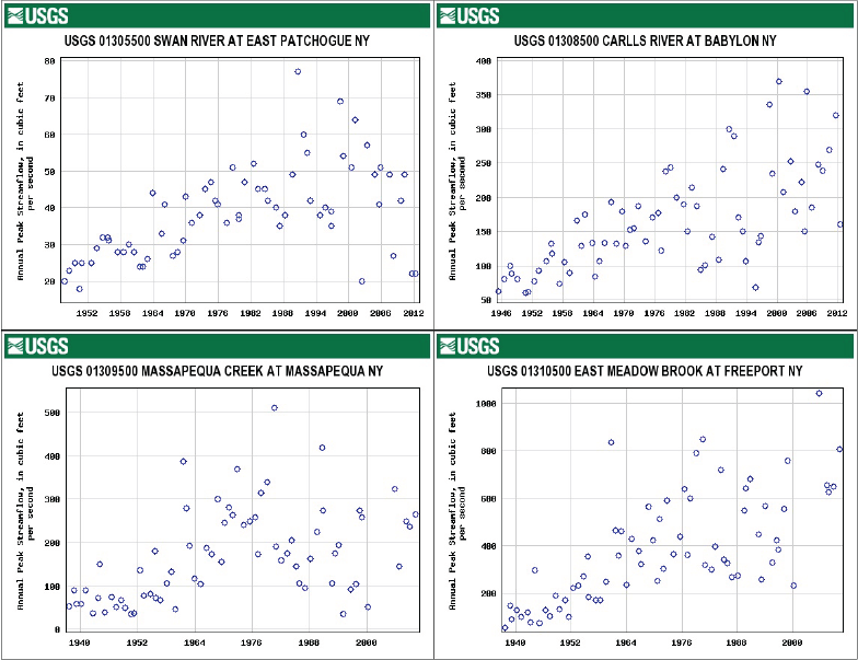 graphs with dots depicting streamflow in cubic ft/sec for 4 sites