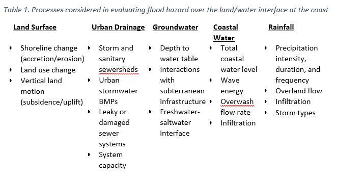 a table for evaluating flood hazard over land/water at coast