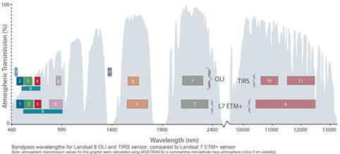 OLI bands displayed on a chart showing wavelength (x) versus atmospheric transmission percentage (y)