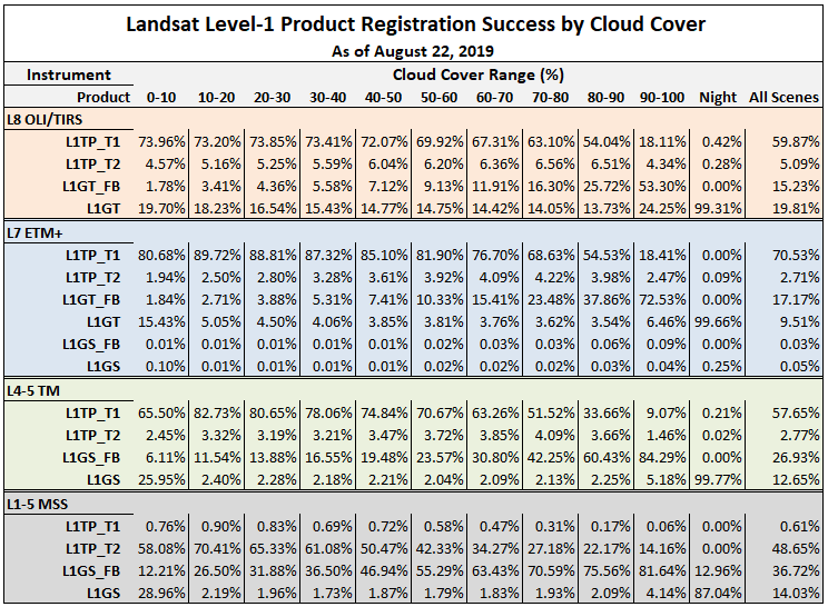 Landsat Level-1 Products Registration Success by Cloud Cover
