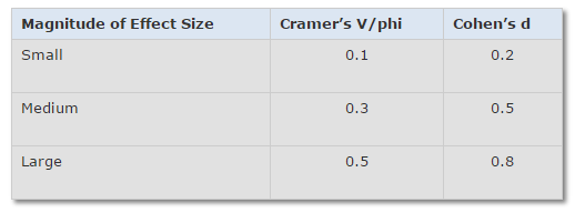 Landsat Magnitude of Effect Size Table