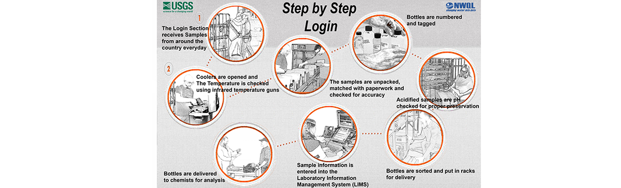 Login Step by Step 