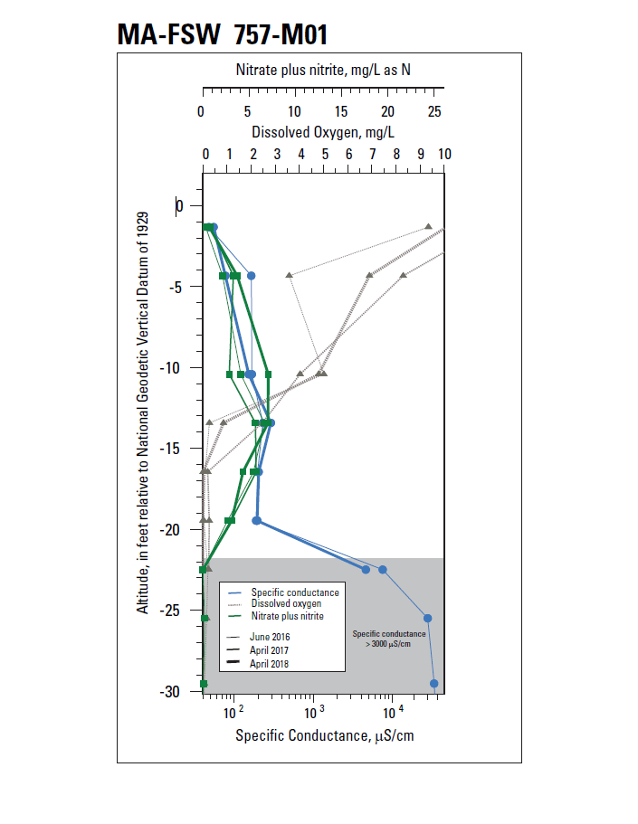 Geochemical profile MA-FSW 757-M01, Falmouth, Massachusetts
