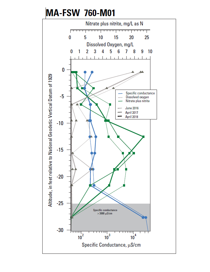 Geochemical profile MA-FSW 760-M01, Falmouth, Massachusetts