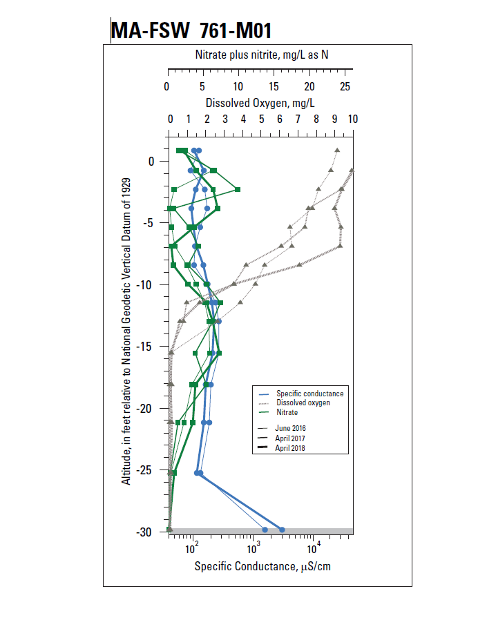 Geochemical profile MA-FSW 761-M01, Falmouth, Massachusetts