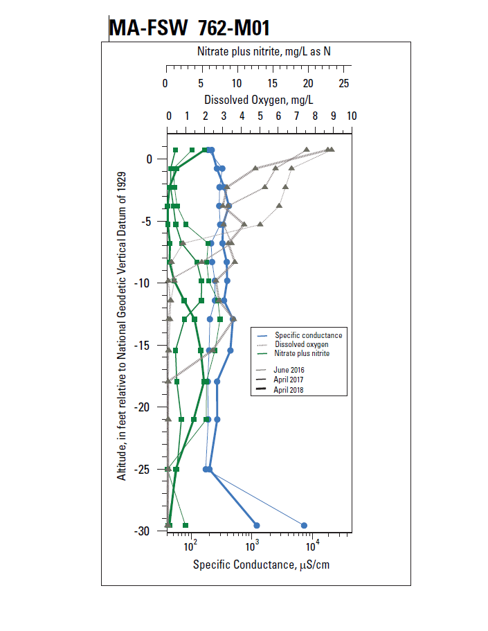 Geochemical profile MA-FSW 762-M01, Falmouth, Massachusetts