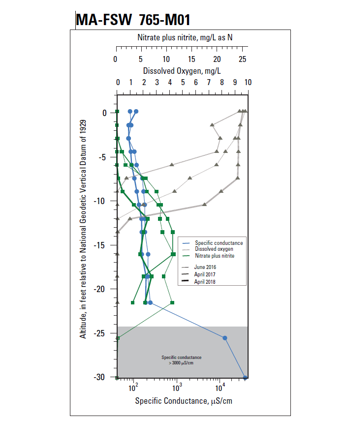 Geochemical profile MA-FSW 765-M01, Falmouth, Massachusetts