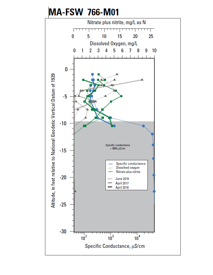 Geochemical profile MA-FSW 766-M01, Falmouth, Massachusetts