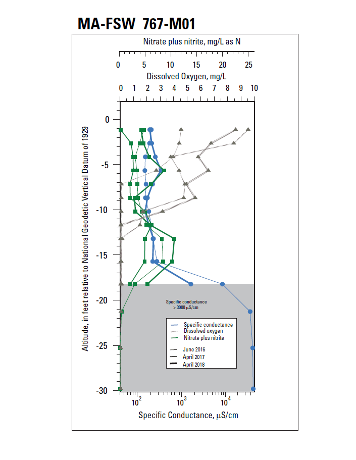 Geochemical profile MA-FSW 767-M01, Falmouth, Massachusetts