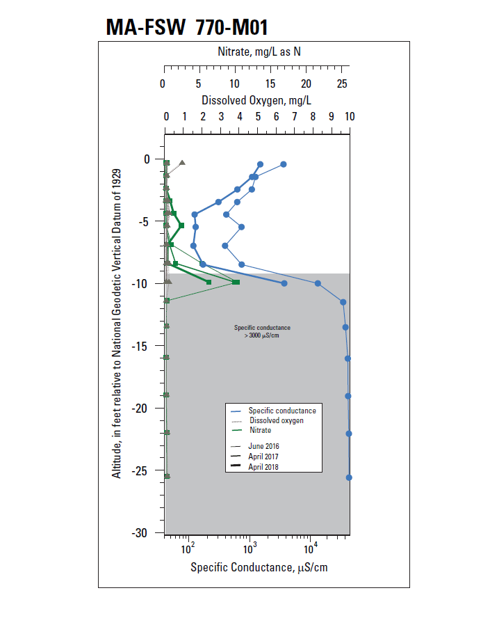 Geochemical profile MA-FSW 770-M01, Falmouth, Massachusetts