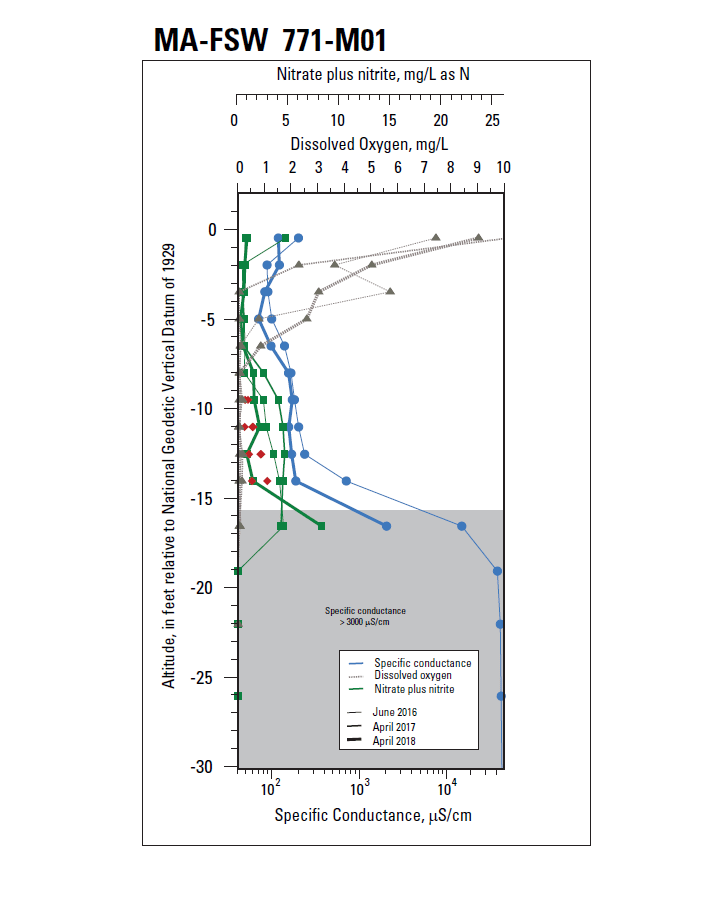 Geochemical profile MA-FSW 771-M01, Falmouth, Massachusetts