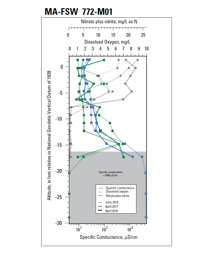 Geochemical profile MA-FSW 772-M01, Falmouth, Massachusetts