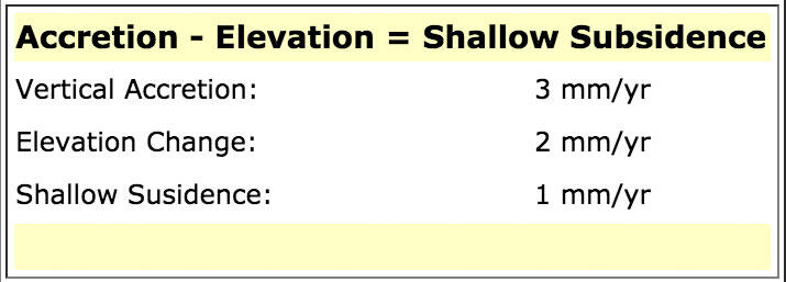 Shallow Subsidence