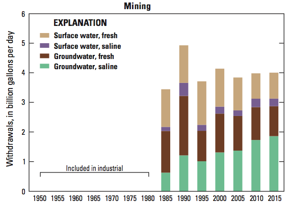 Mining water withdrawals, 1950-2015