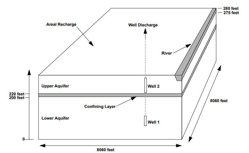 Diagram of hypothetical flow system from MODTOOLS example simulation.