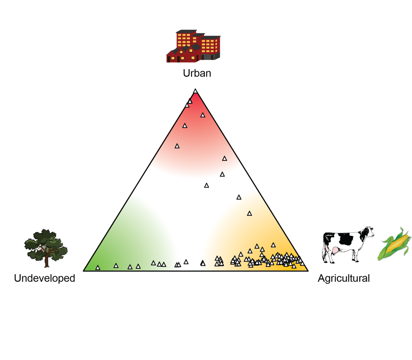 Ternary diagram indicating the landuse distribution for sites sampled for the Midwest Stream Quality Assessment.