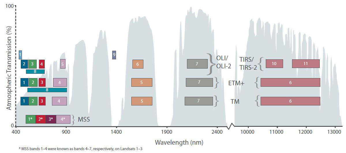 Spectral Bandpasse for all Landsat Sensors