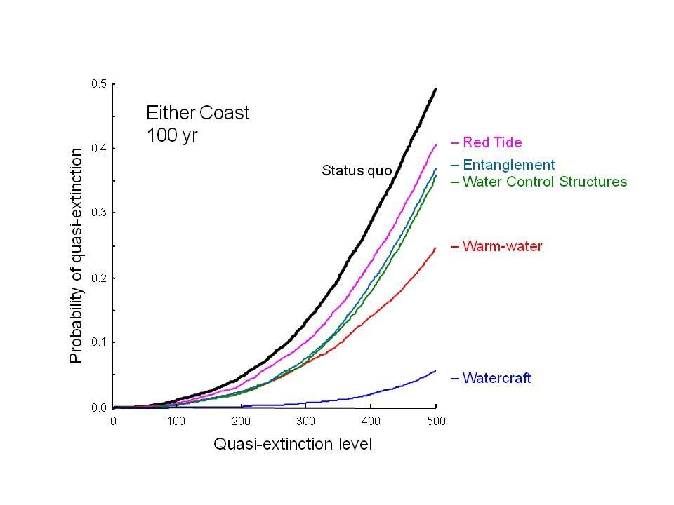Probability of quasi-extinction for manatees