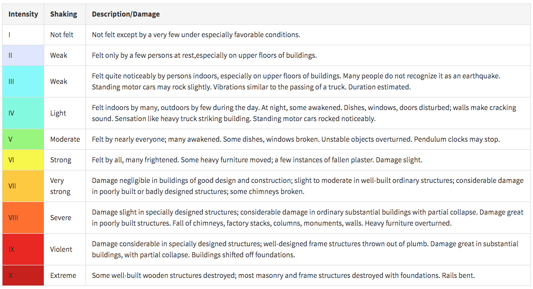 Table showing Modified Mercalli Intensity Scale with descriptions of shaking and damage.Intensity I = not felt Intensity II = weak shaking, felt by only very few Intensity III = weak shaking, felt noticeably indoors, vibrations similar to a passing truck Intensity IV = light shaking, felt indoors by many and outdoors by a few. Feels like a heavy truck hitting a building Intensity V = moderate shaking, felt by nearly everyone, some windows may break and unstable objects overturn Intensity VI = strong shaking, felt by all, some heavy furniture moved, slight damage Intensity VII = very strong shaking, damage negligible in well designed buildings, slight to moderate damage in ordinary structures, considerable damage in poorly built structures Intensity VIII = severe shaking, considerable damage in ordinary structures with partial collapse. Intensity IX = violent shaking, considerable damage in well designed structures, ordinary buildings shifted off foundations Intensity X = extreme shaking, well-built wooden structures destroyed, most masonry structures and foundations destroyed.