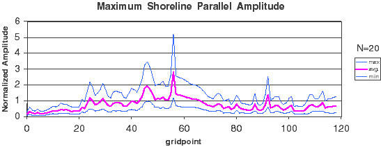 A graph with three different lines plotted, for minimum, average, and maximum values for the hypothetical data being displayed.