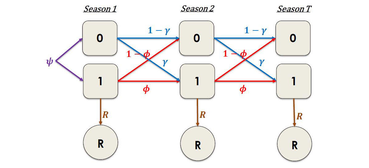 Parameterization of spatial multistate occupancy model for estimation of probability of Oregon spotted frog reproduction