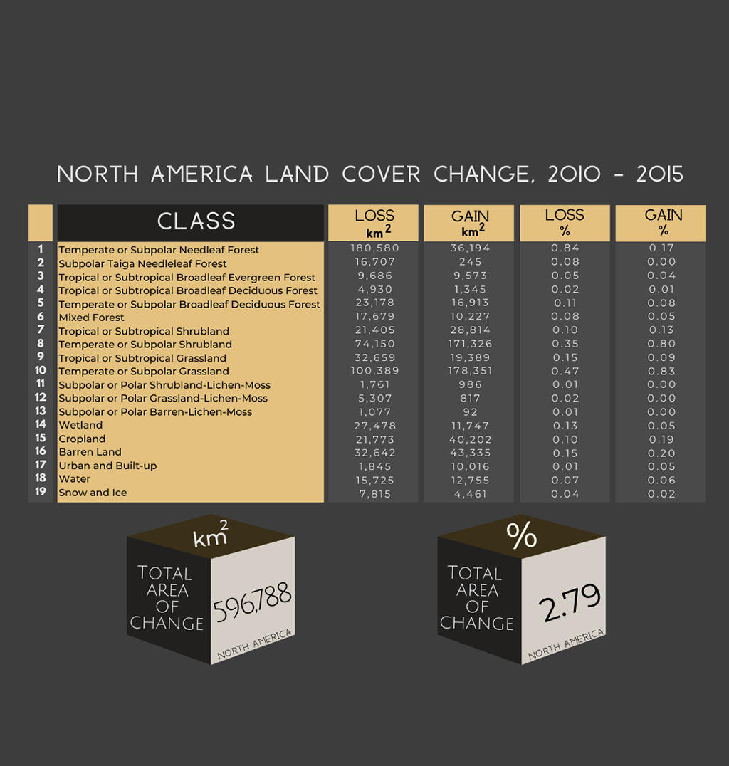 Graphic showing land cover change statistics across North America