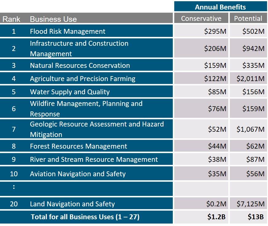 National Enhanced Elevation Assessment (NEEA) Chart