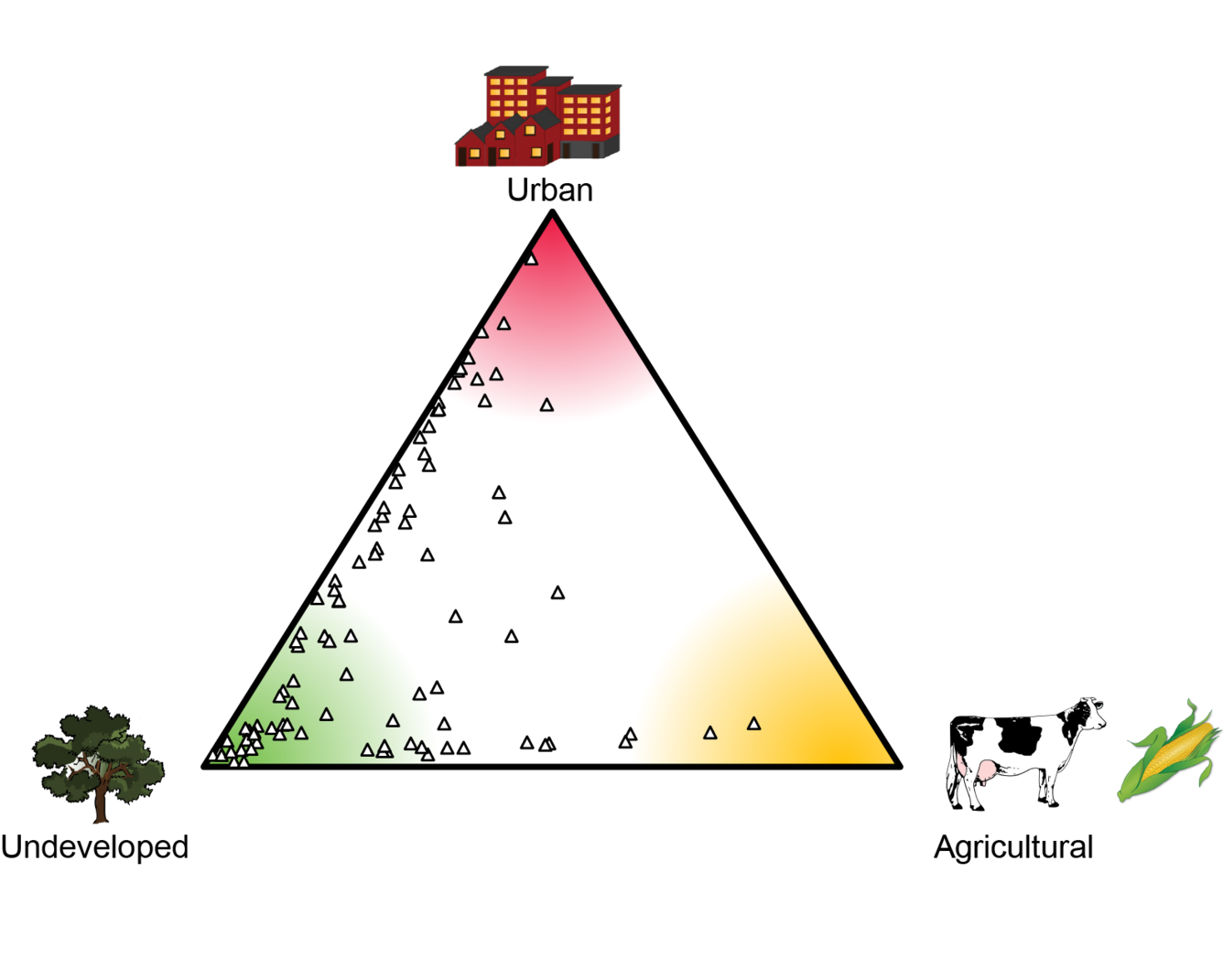 Ternary diagram indicating the landuse distribution for sites sampled for the Northeast Stream Quality Assessment.