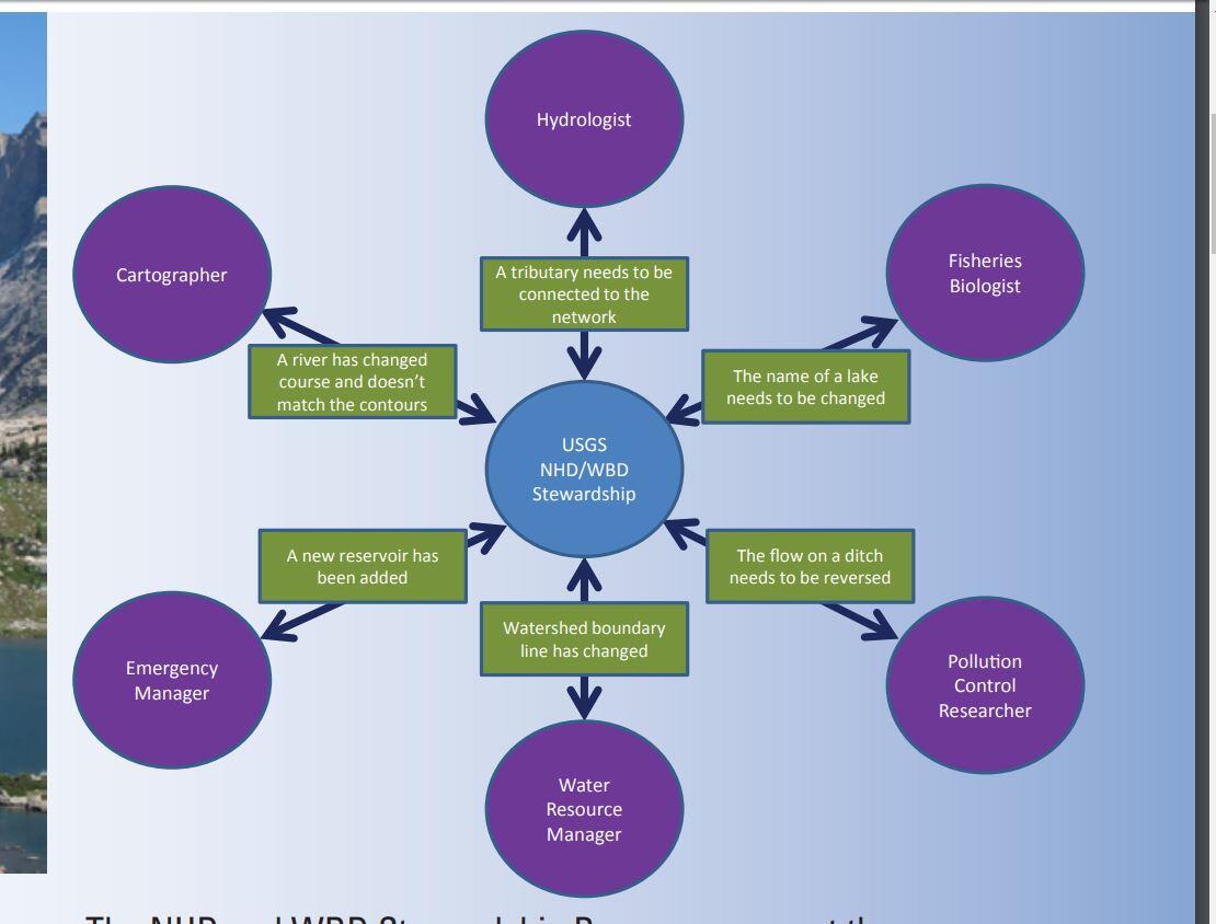 Screenshot of NHD Stewardship Diagram