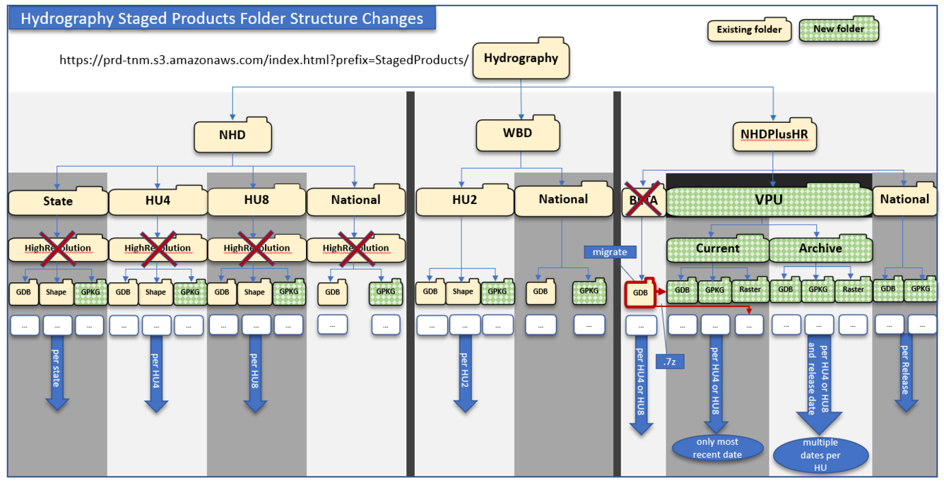 Upcoming Changes for Downloadable Hydrography Products Folder Structure