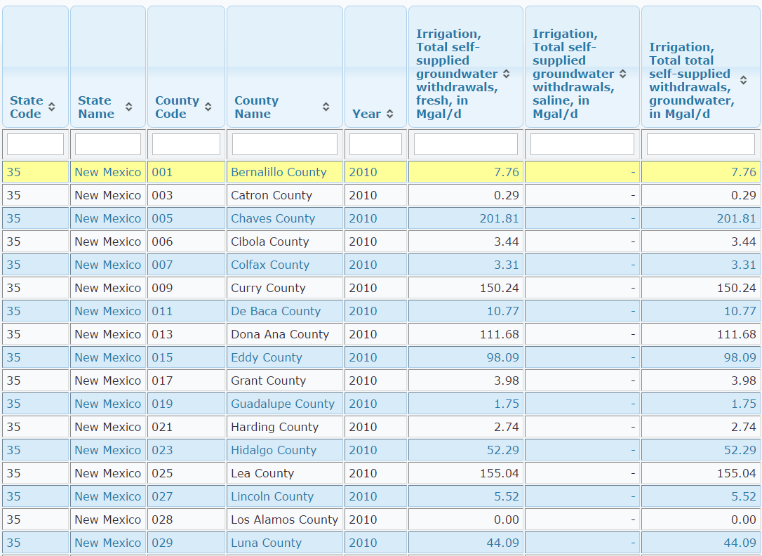 Example New Mexico Water Use