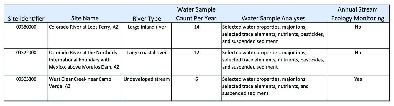 Table showing NWQP-Arizona stream monitoring sites, plans for 2013-2023