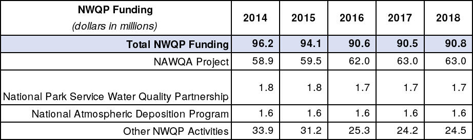 Table showing the funding history for the National Water Quality Program